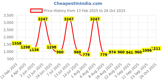 myntra.com DIVASTRI Embellished Beads and Stones Pure Silk Mysore Silk Saree divastri Price History Graph from 13 Feb 2025 to 26 Oct 2025