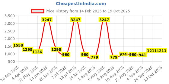 myntra.com DIVASTRI Embellished Beads and Stones Pure Silk Mysore Silk Saree divastri Price History Graph from 14 Feb 2025 to 18 Oct 2025