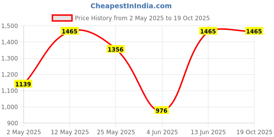 myntra.com DIVASTRI Embellished Beads and Stones Pure Silk Saree divastri Price History Graph from 2 May 2025 to 17 Oct 2025