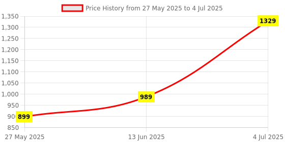 myntra.com DIVASTRI Embellished Beads and Stones Satin Designer Saree divastri Price History Graph from 27 May 2025 to 4 Jul 2025