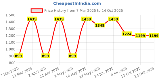 myntra.com DIVASTRI Embellished Beads and Stones Silk Blend Saree divastri Price History Graph from 7 Mar 2025 to 13 Oct 2025