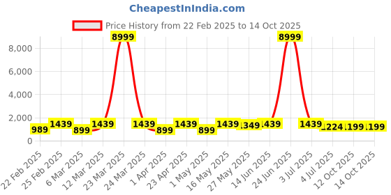 myntra.com DIVASTRI Embellished Beads and Stones Silk Blend Saree divastri Price History Graph from 22 Feb 2025 to 13 Oct 2025