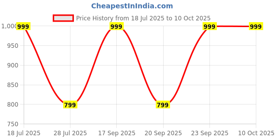 myntra.com DIVASTRI Embellished Block Heel Sandals divastri Price History Graph from 18 Jul 2025 to 9 Oct 2025