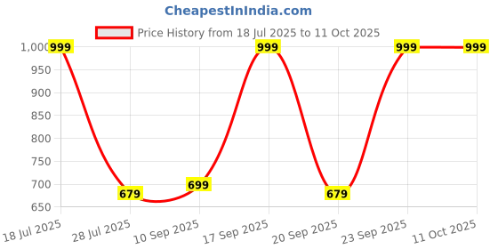 myntra.com DIVASTRI Embellished Block Heel Sandals divastri Price History Graph from 18 Jul 2025 to 10 Oct 2025