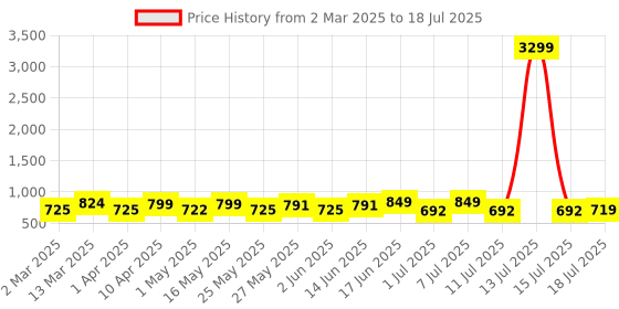 myntra.com DIVASTRI Embellished Block Sandals divastri Price History Graph from 2 Mar 2025 to 18 Jul 2025