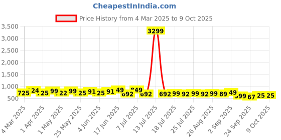 myntra.com DIVASTRI Embellished Block Sandals divastri Price History Graph from 4 Mar 2025 to 8 Oct 2025