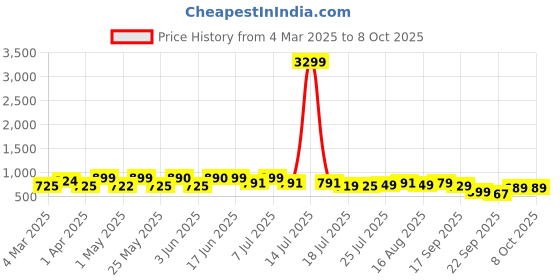 myntra.com DIVASTRI Embellished Block Sandals divastri Price History Graph from 4 Mar 2025 to 8 Oct 2025