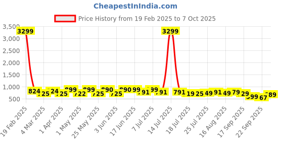 myntra.com DIVASTRI Embellished Block Sandals divastri Price History Graph from 19 Feb 2025 to 7 Oct 2025