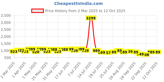 myntra.com DIVASTRI Embellished Block Sandals divastri Price History Graph from 2 Mar 2025 to 12 Oct 2025
