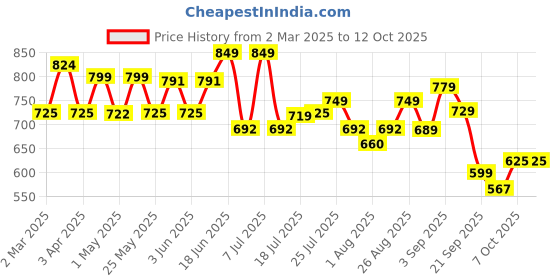 myntra.com DIVASTRI Embellished Block Sandals divastri Price History Graph from 2 Mar 2025 to 11 Oct 2025