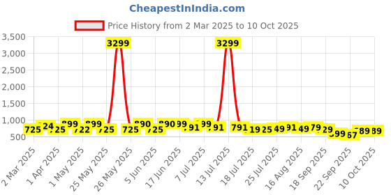 myntra.com DIVASTRI Embellished Block Sandals divastri Price History Graph from 2 Mar 2025 to 9 Oct 2025