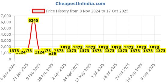 myntra.com DIVASTRI Embellished Designer Kanjeevaram Saree divastri Price History Graph from 8 Nov 2024 to 17 Oct 2025