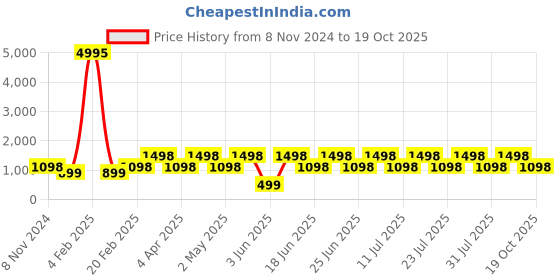 myntra.com DIVASTRI Embellished Embroidered Designer Saree divastri Price History Graph from 8 Nov 2024 to 19 Oct 2025