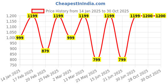 myntra.com DIVASTRI Embellished Embroidered Designer Saree divastri Price History Graph from 14 Jan 2025 to 30 Oct 2025