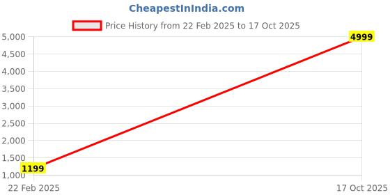 myntra.com DIVASTRI Embellished Embroidered Pure Georgette Half and Half Saree divastri Price History Graph from 22 Feb 2025 to 17 Oct 2025