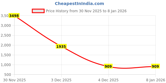 myntra.com DIVASTRI Embellished Embroidered Saree divastri Price History Graph from 30 Nov 2025 to 4 Jan 2026