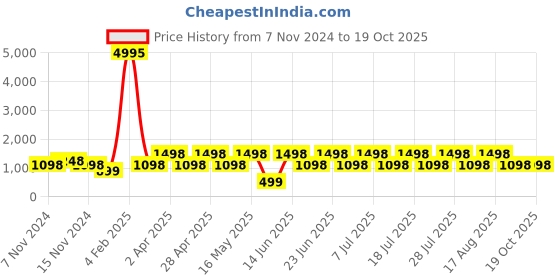 myntra.com DIVASTRI Embellished Embroidered Silk Blend Designer Saree divastri Price History Graph from 7 Nov 2024 to 19 Oct 2025