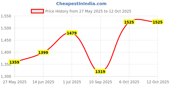 myntra.com DIVASTRI Embellished Gotta Patti Designer Saree divastri Price History Graph from 27 May 2025 to 12 Oct 2025