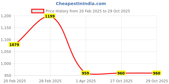 myntra.com DIVASTRI Embellished Mirror Work Poly Georgette Half and Half Saree divastri Price History Graph from 20 Feb 2025 to 29 Oct 2025