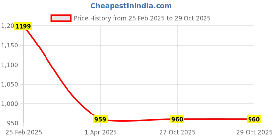 myntra.com DIVASTRI Embellished Mirror Work Poly Georgette Half and Half Saree divastri Price History Graph from 25 Feb 2025 to 29 Oct 2025