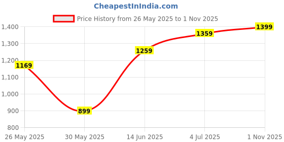 myntra.com DIVASTRI Embellished Mirror Work Poly Georgette Saree divastri Price History Graph from 26 May 2025 to 1 Nov 2025