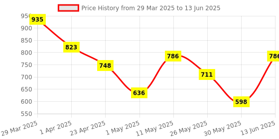 myntra.com DIVASTRI Embellished Net Muga Saree divastri Price History Graph from 29 Mar 2025 to 13 Jun 2025