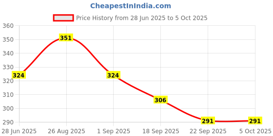 myntra.com DIVASTRI Embellished Open Toe Flats divastri Price History Graph from 28 Jun 2025 to 5 Oct 2025