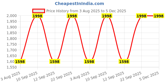 myntra.com DIVASTRI Embellished Organza Unstitched Dress Material divastri Price History Graph from 3 Aug 2025 to 5 Dec 2025