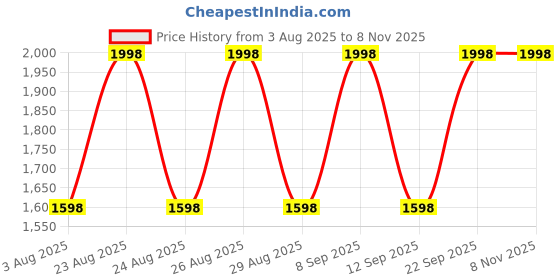 myntra.com DIVASTRI Embellished Organza Unstitched Dress Material divastri Price History Graph from 3 Aug 2025 to 7 Nov 2025