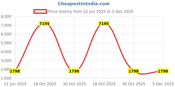 myntra.com DIVASTRI Embellished Pure Cotton Unstitched Dress Material divastri Price History Graph from 22 Jun 2025 to 4 Dec 2025
