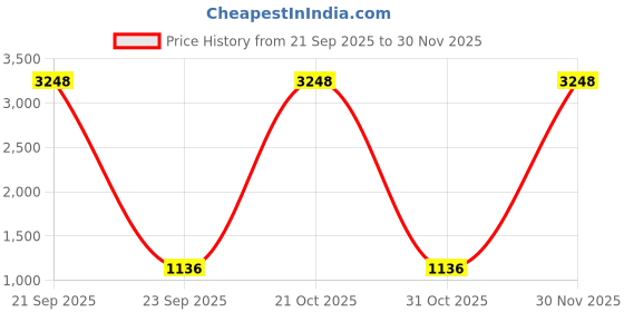 myntra.com DIVASTRI Embellished Pure Georgette Saree divastri Price History Graph from 21 Sep 2025 to 29 Nov 2025