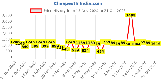 myntra.com DIVASTRI Embellished Pure Silk Designer Leheriya Saree divastri Price History Graph from 13 Nov 2024 to 19 Oct 2025