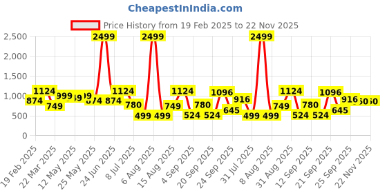 myntra.com DIVASTRI Embellished Pure Silk Mysore Silk Saree divastri Price History Graph from 19 Feb 2025 to 22 Nov 2025