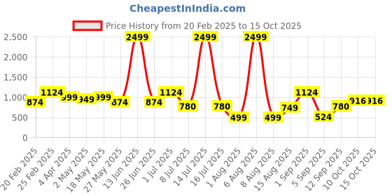 myntra.com DIVASTRI Embellished Pure Silk Mysore Silk Saree divastri Price History Graph from 20 Feb 2025 to 14 Oct 2025