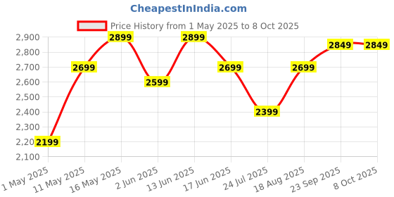 myntra.com DIVASTRI Embellished Semi-Stitched Lehenga & Unstitched Blouse With Dupatta divastri Price History Graph from 1 May 2025 to 7 Oct 2025