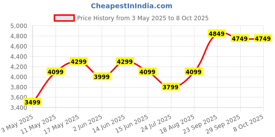 myntra.com DIVASTRI Embellished Semi-Stitched Lehenga & Unstitched Blouse With Dupatta divastri Price History Graph from 3 May 2025 to 7 Oct 2025