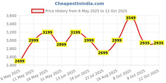 myntra.com DIVASTRI Embellished Semi-Stitched Lehenga & Unstitched Blouse With Dupatta divastri Price History Graph from 6 May 2025 to 11 Oct 2025
