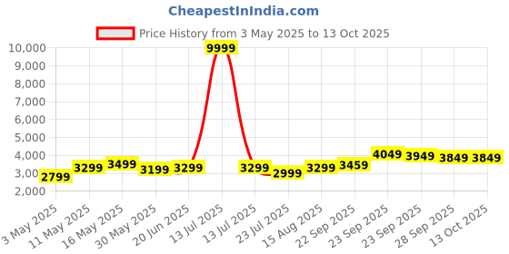 myntra.com DIVASTRI Embellished Sequinned Art Silk Semi-Stitched Lehenga & Blouse With Dupatta divastri Price History Graph from 3 May 2025 to 12 Oct 2025