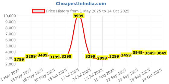 myntra.com DIVASTRI Embellished Sequinned Art Silk Semi-Stitched Lehenga & Blouse With Dupatta divastri Price History Graph from 1 May 2025 to 13 Oct 2025