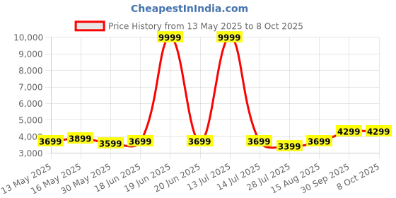 myntra.com DIVASTRI Embellished Sequinned Art Silk Semi-Stitched Lehenga & Blouse With Dupatta divastri Price History Graph from 13 May 2025 to 8 Oct 2025