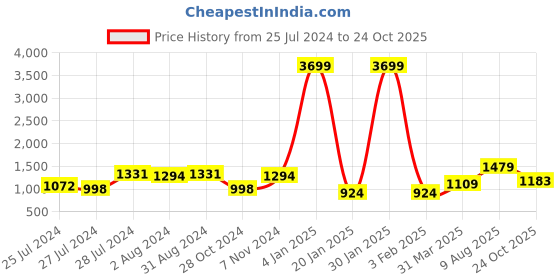myntra.com DIVASTRI Embellished Sequinned Detail Pure Georgette Saree divastri Price History Graph from 25 Jul 2024 to 24 Oct 2025