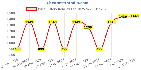 myntra.com DIVASTRI Embellished Sequinned Poly Georgette Saree divastri Price History Graph from 20 Feb 2025 to 20 Oct 2025