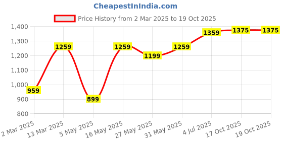 myntra.com DIVASTRI Embellished Sequinned Poly Georgette Saree divastri Price History Graph from 2 Mar 2025 to 18 Oct 2025