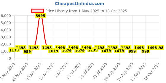 myntra.com DIVASTRI Embellished Sequinned Poly Georgette Saree divastri Price History Graph from 1 May 2025 to 18 Oct 2025