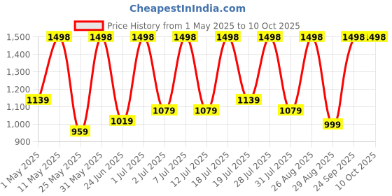 myntra.com DIVASTRI Embellished Sequinned Poly Georgette Saree divastri Price History Graph from 1 May 2025 to 9 Oct 2025
