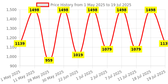 myntra.com DIVASTRI Embellished Sequinned Poly Georgette Saree divastri Price History Graph from 1 May 2025 to 18 Jul 2025