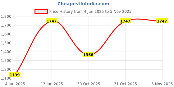 myntra.com DIVASTRI Embellished Sequinned Pure Chiffon Saree divastri Price History Graph from 4 Jun 2025 to 3 Nov 2025