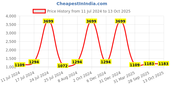 myntra.com DIVASTRI Embellished Sequinned Pure Georgette Ready to Wear Saree divastri Price History Graph from 11 Jul 2024 to 13 Oct 2025
