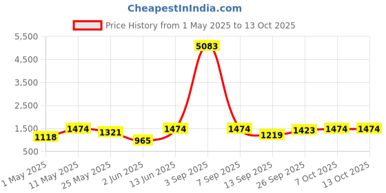 myntra.com DIVASTRI Embellished Sequinned Pure Georgette Saree divastri Price History Graph from 1 May 2025 to 13 Oct 2025