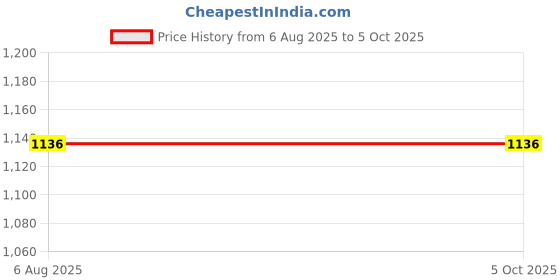 myntra.com DIVASTRI Embellished Sequinned Pure Georgette Saree divastri Price History Graph from 6 Aug 2025 to 4 Oct 2025